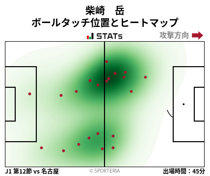 ヒートマップ - 柴崎　岳