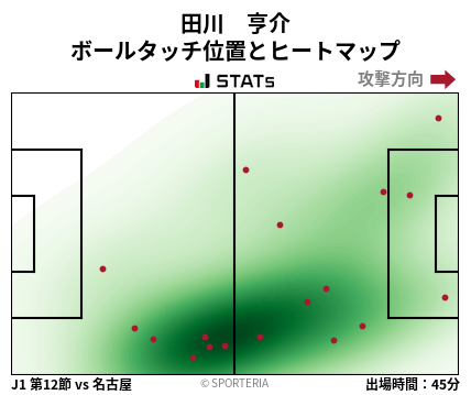 ヒートマップ - 田川　亨介