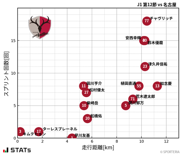 走行距離・スプリント回数