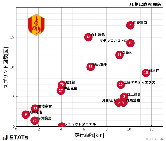 走行距離・スプリント回数