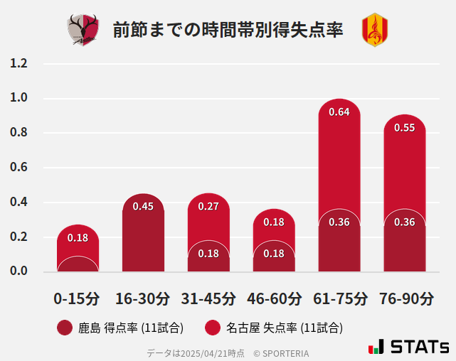時間帯別得失点率