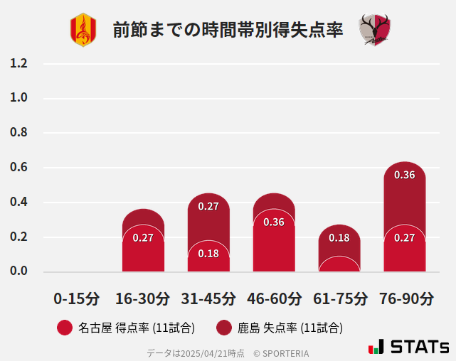 時間帯別得失点率
