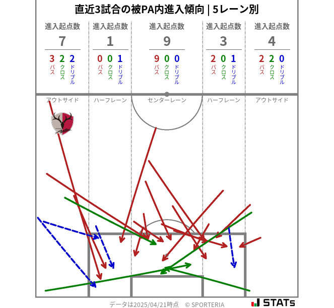 被PA内への進入傾向