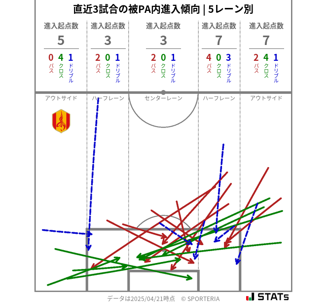被PA内への進入傾向