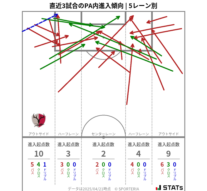PA内への進入傾向