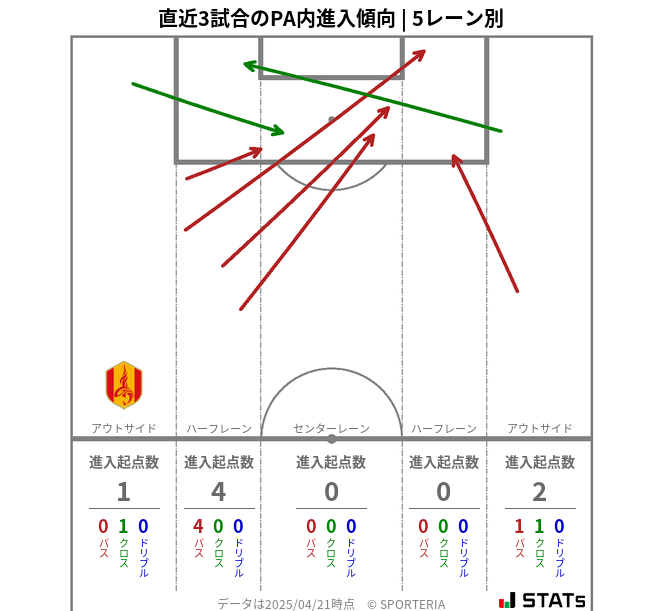 PA内への進入傾向