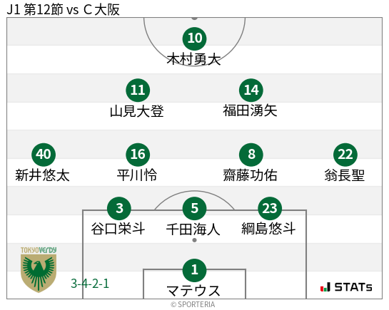 フォーメーション図
