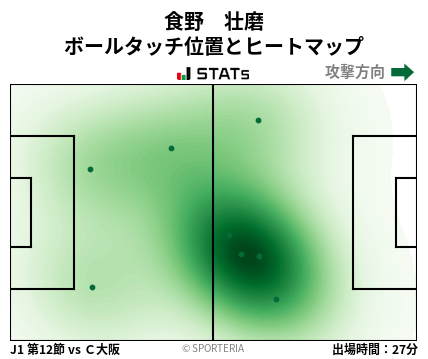 ヒートマップ - 食野　壮磨