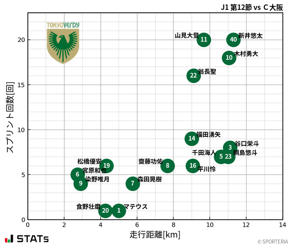 走行距離・スプリント回数