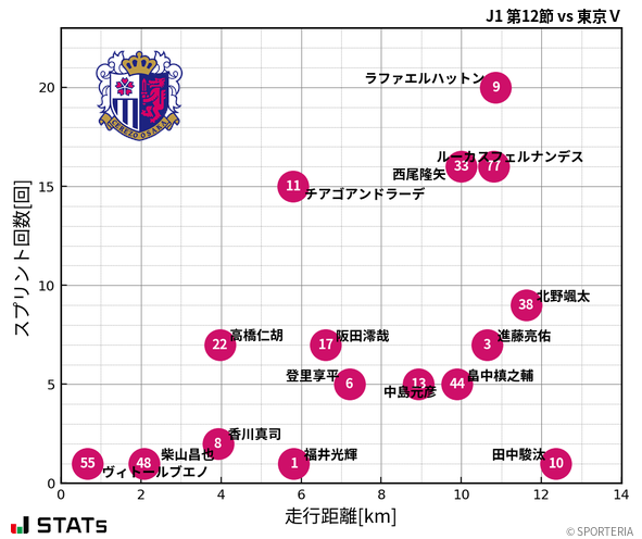 走行距離・スプリント回数