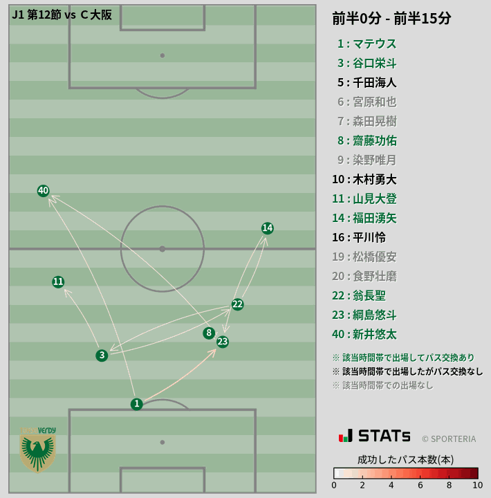 時間帯別パスネットワーク図