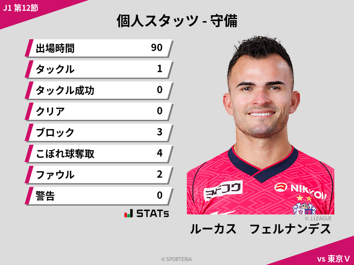 守備スタッツ - ルーカス　フェルナンデス