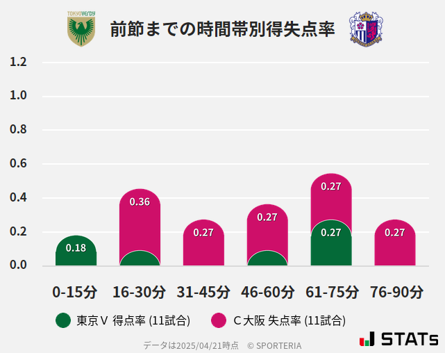 時間帯別得失点率