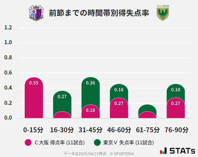 時間帯別得失点率