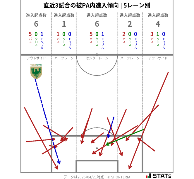 被PA内への進入傾向