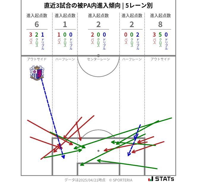 被PA内への進入傾向