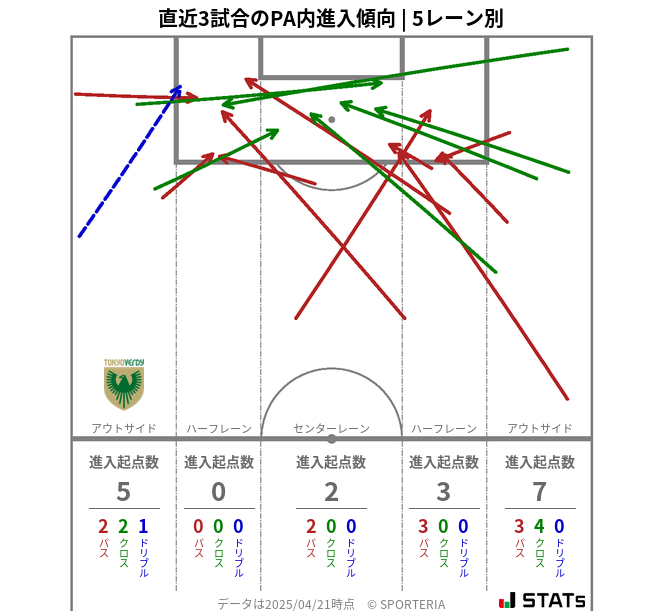 PA内への進入傾向