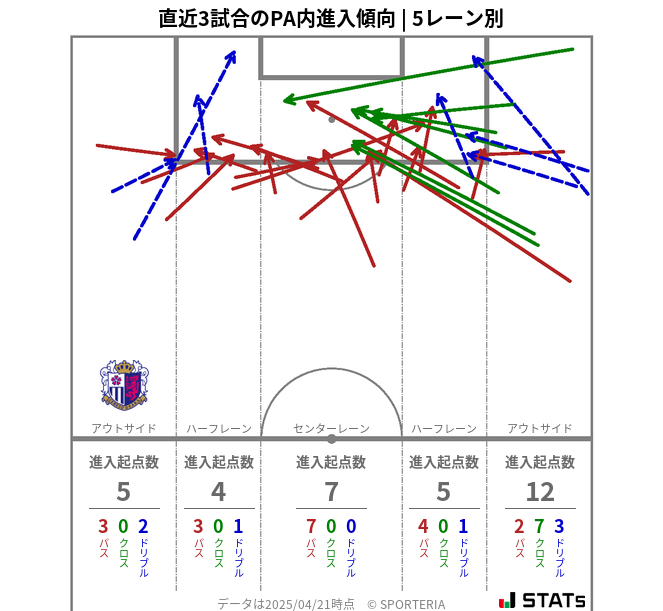 PA内への進入傾向