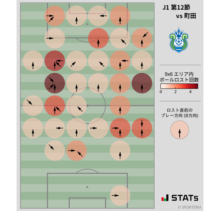 ボールロスト位置