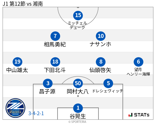 フォーメーション図