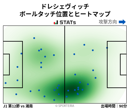 ヒートマップ - ドレシェヴィッチ