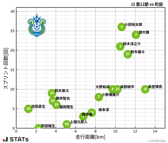 走行距離・スプリント回数