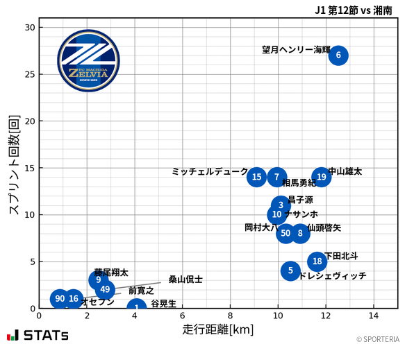 走行距離・スプリント回数
