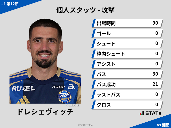 攻撃スタッツ - ドレシェヴィッチ