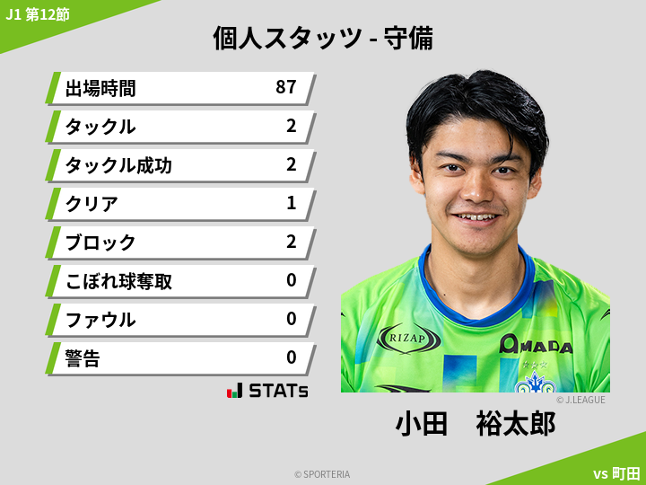 守備スタッツ - 小田　裕太郎