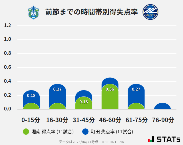 時間帯別得失点率