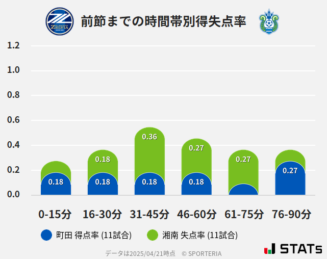 時間帯別得失点率