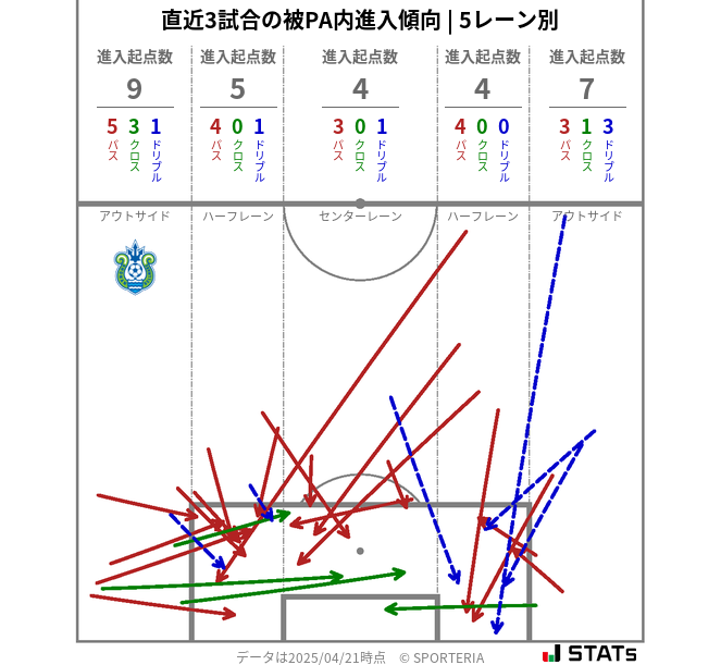 被PA内への進入傾向