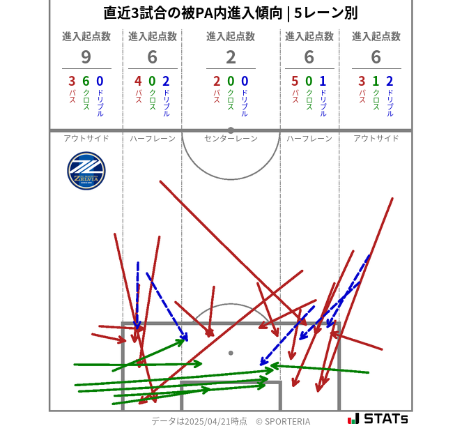 被PA内への進入傾向