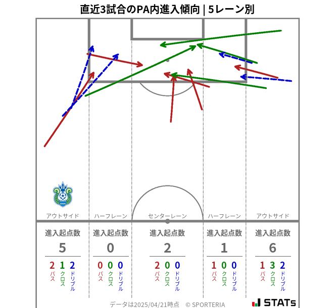 PA内への進入傾向