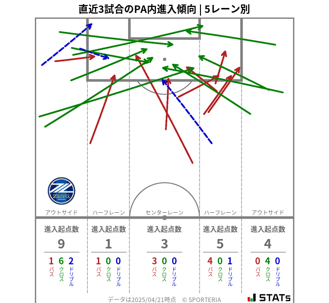 PA内への進入傾向