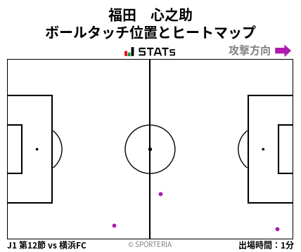 ヒートマップ - 福田　心之助