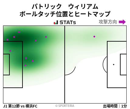ヒートマップ - パトリック　ウィリアム