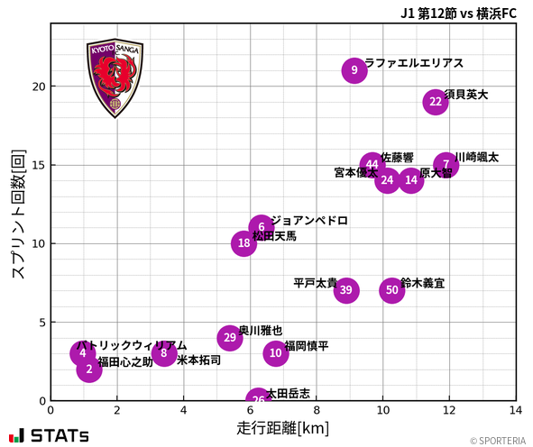 走行距離・スプリント回数