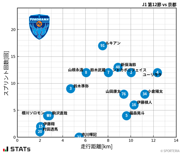 走行距離・スプリント回数