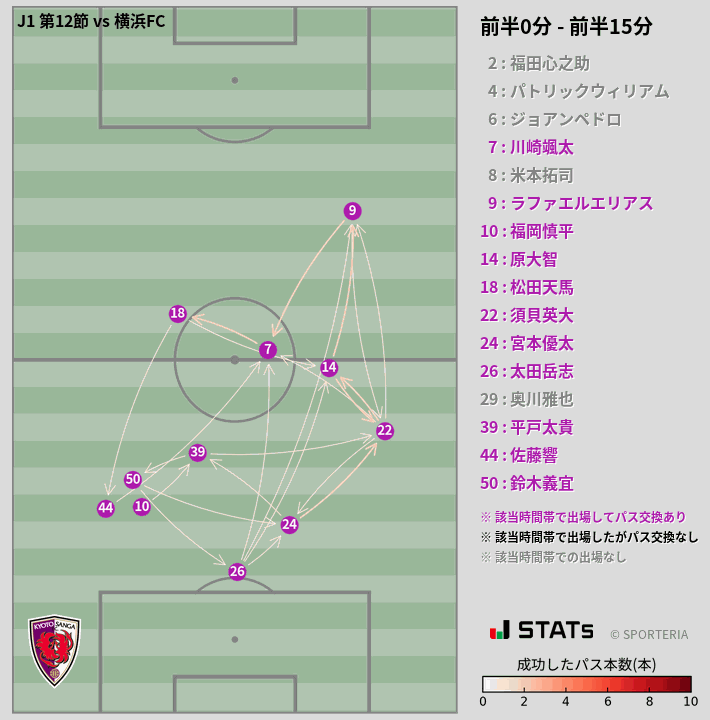 時間帯別パスネットワーク図