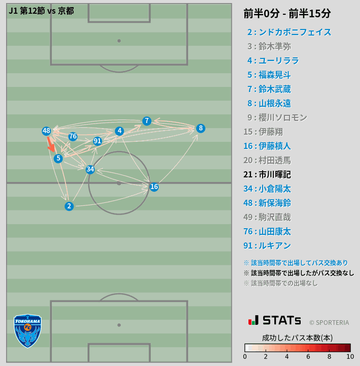 時間帯別パスネットワーク図