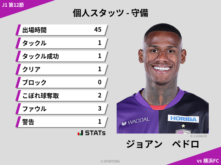 守備スタッツ - ジョアン　ペドロ