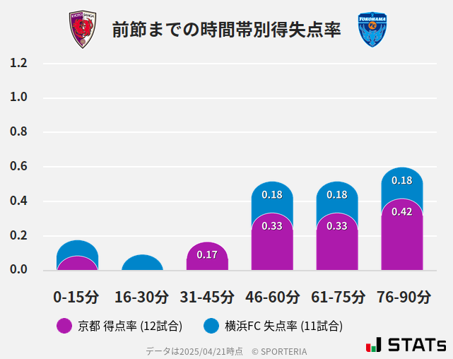 時間帯別得失点率