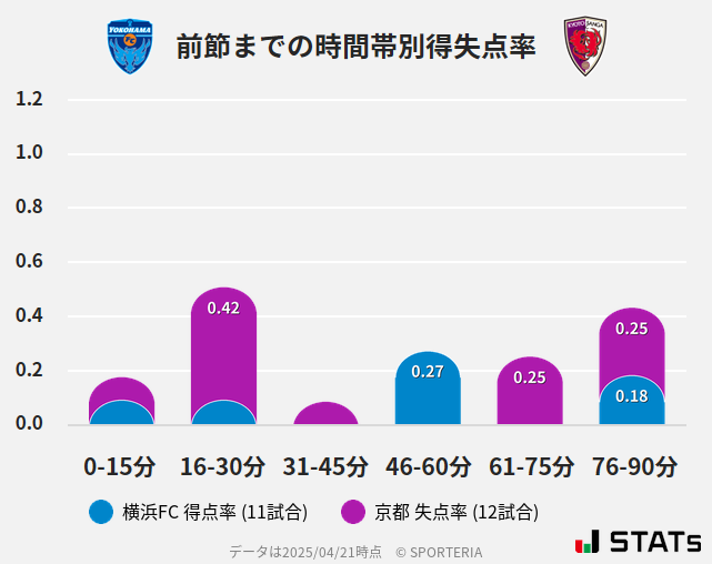 時間帯別得失点率