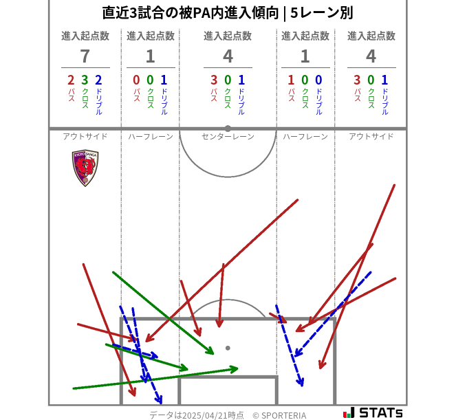 被PA内への進入傾向