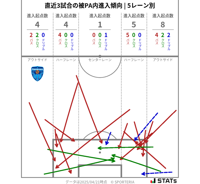 被PA内への進入傾向