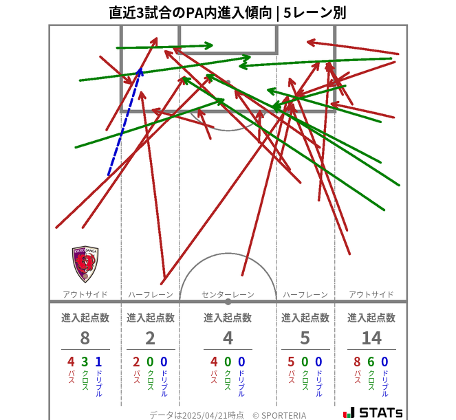 PA内への進入傾向
