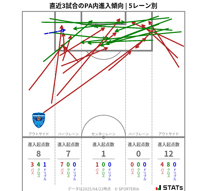 PA内への進入傾向