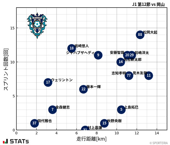 走行距離・スプリント回数
