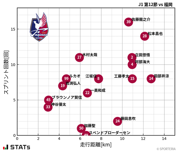走行距離・スプリント回数